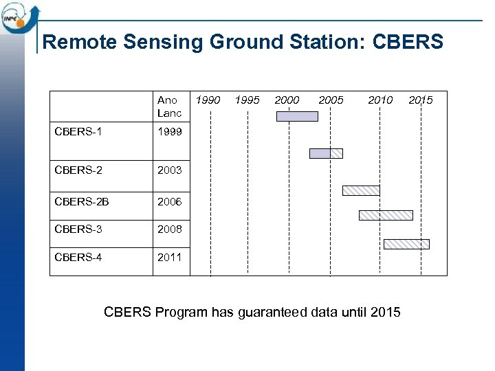 Remote Sensing Ground Station: CBERS Ano Lanc CBERS 1 2010 2008 CBERS 4 2005