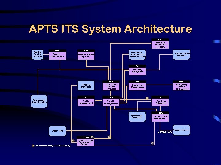 APTS ITS System Architecture PAIS Personal Information Access Parking Service Provider PMS RTS Parking