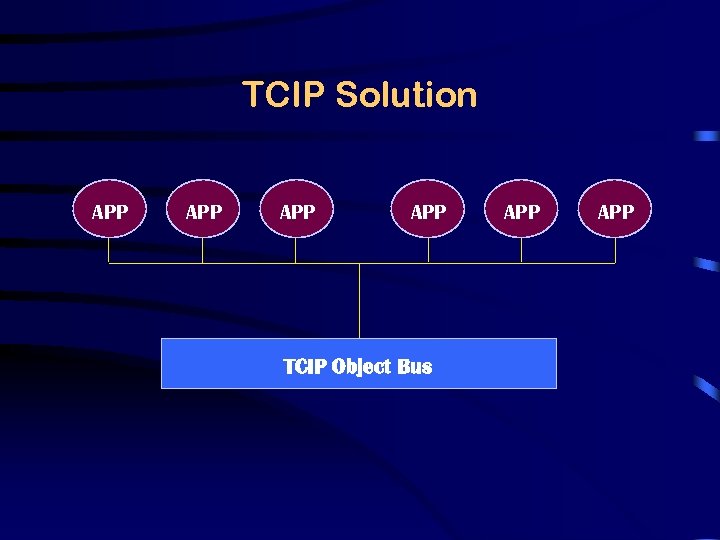 TCIP Solution APP APP TCIP Object Bus APP 