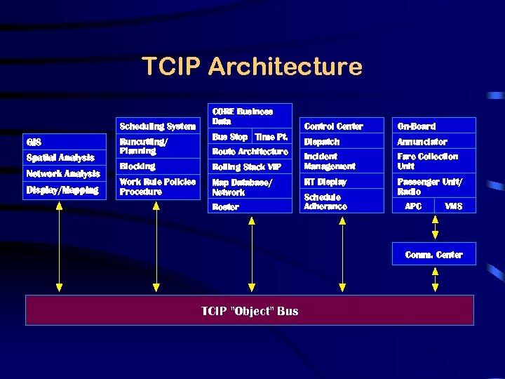 TCIP Architecture Scheduling System GIS Spatial Analysis Network Analysis Display/Mapping Runcutting/ Planning CORE Business