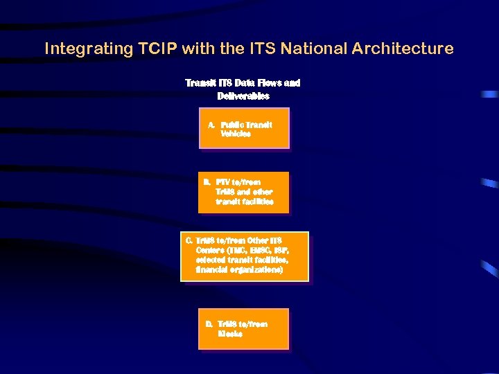 Integrating TCIP with the ITS National Architecture Transit ITS Data Flows and Deliverables A.