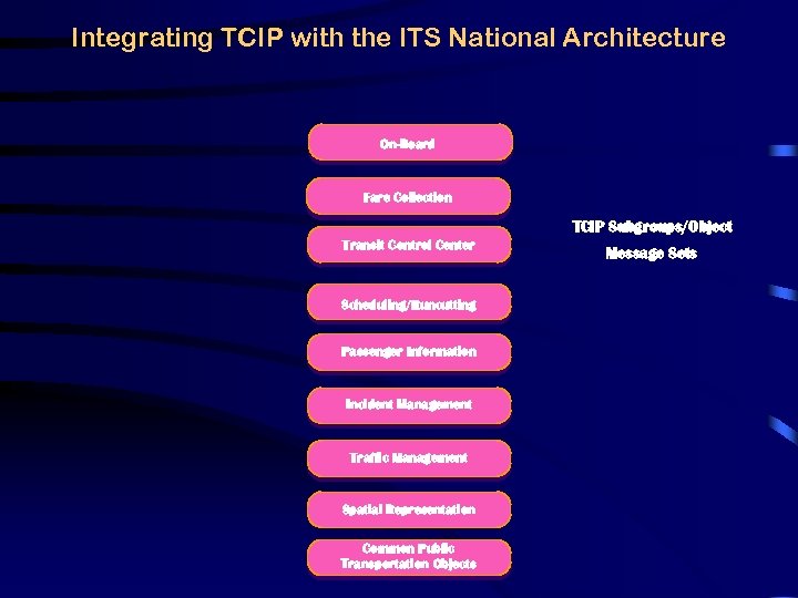 Integrating TCIP with the ITS National Architecture On-Board Fare Collection TCIP Subgroups/Object Transit Control