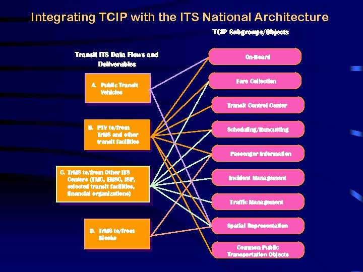 Integrating TCIP with the ITS National Architecture TCIP Subgroups/Objects Transit ITS Data Flows and