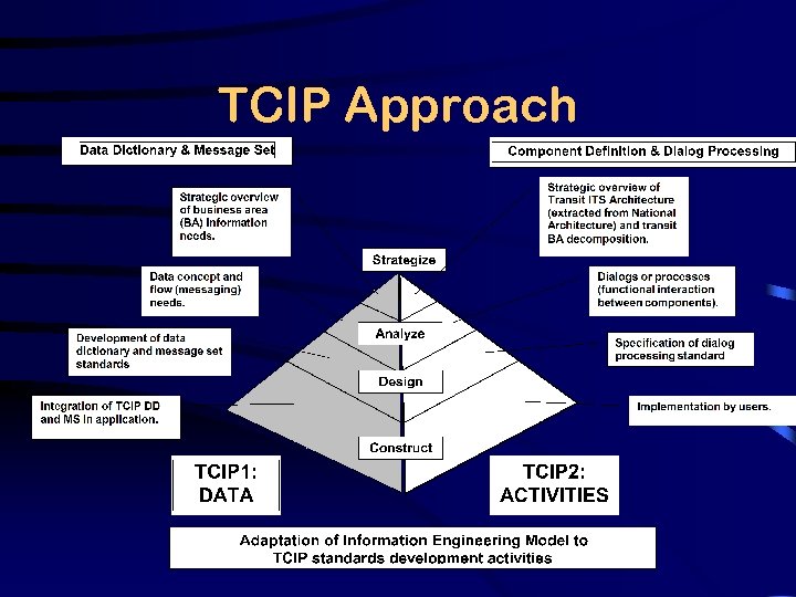 TCIP Approach 