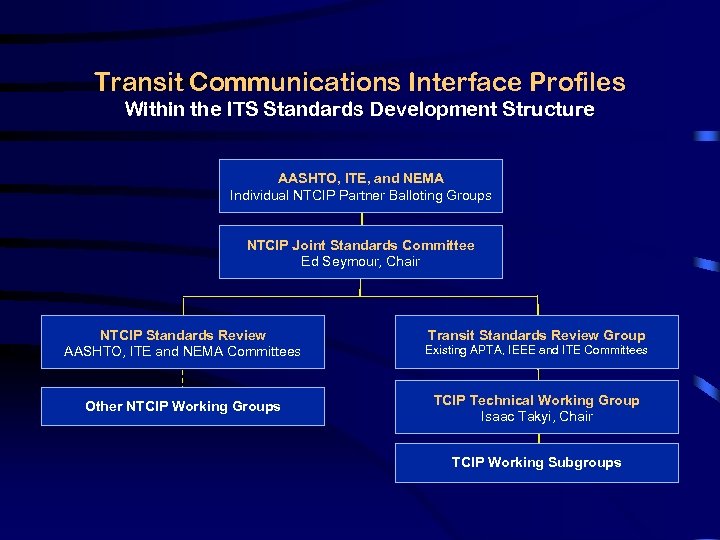 Transit Communications Interface Profiles Within the ITS Standards Development Structure AASHTO, ITE, and NEMA