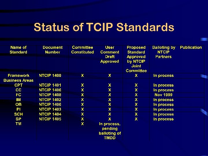 Status of TCIP Standards 