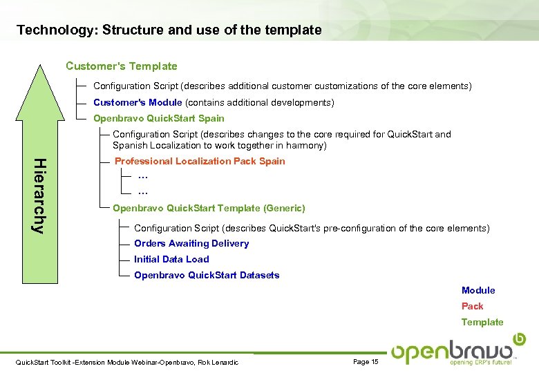 Technology: Structure and use of the template Customer's Template Configuration Script (describes additional customer