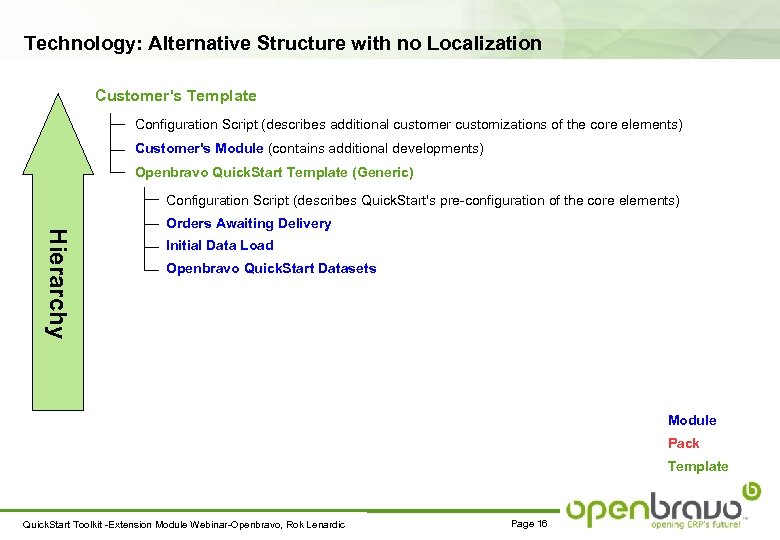 Technology: Alternative Structure with no Localization Customer's Template Configuration Script (describes additional customer customizations