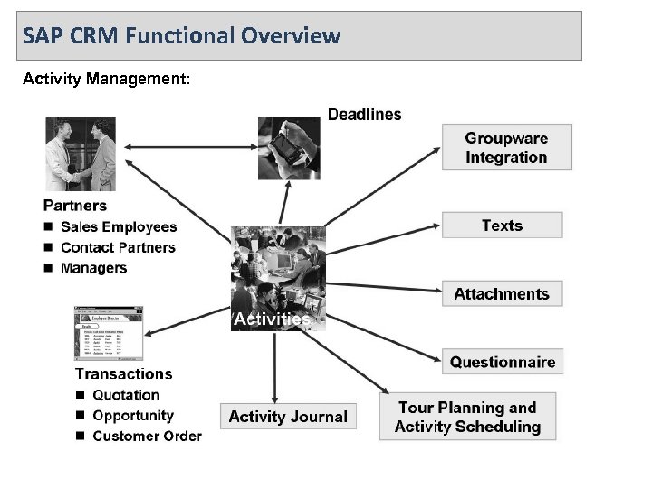 SAP CRM Functional Overview Activity Management: 