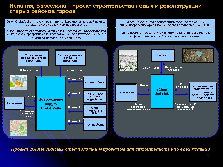 Испания, Барселона – проект строительства новых и реконструкции старых районов города Округ Ciutat Vella