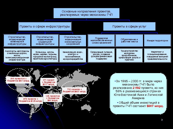 Основные направления проектов, реализуемых через механизмы ГЧП Проекты в сфере инфраструктуры Проекты в сфере