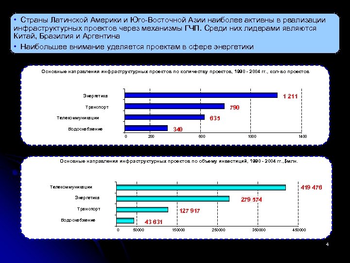  • Страны Латинской Америки и Юго-Восточной Азии наиболее активны в реализации Топ-10 среди