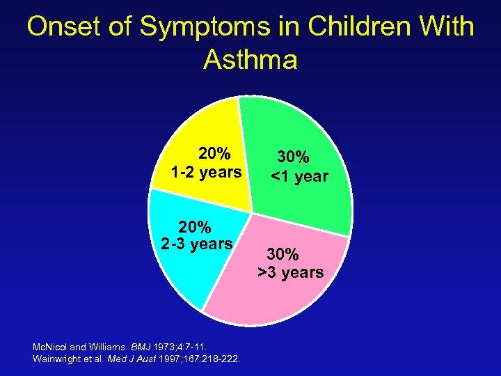 Onset of Symptoms in Children With Asthma 20% 1 -2 years 20% 2 -3