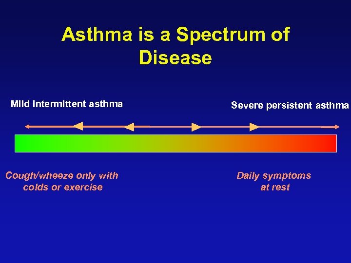 Asthma is a Spectrum of Disease Mild intermittent asthma Cough/wheeze only with colds or
