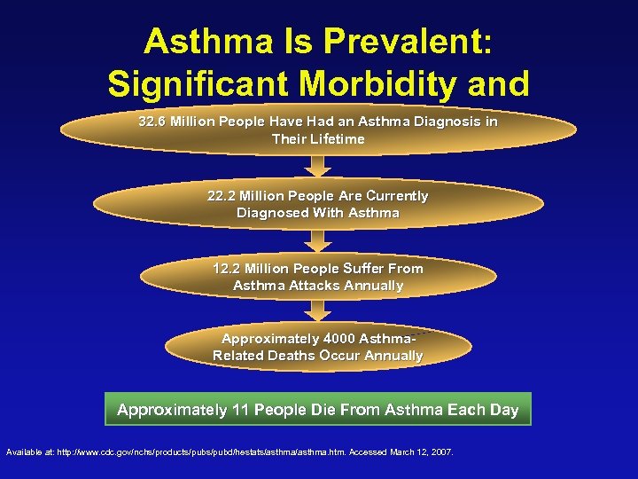 Asthma Is Prevalent: Significant Morbidity and Mortality 32. 6 Million People Have Had an