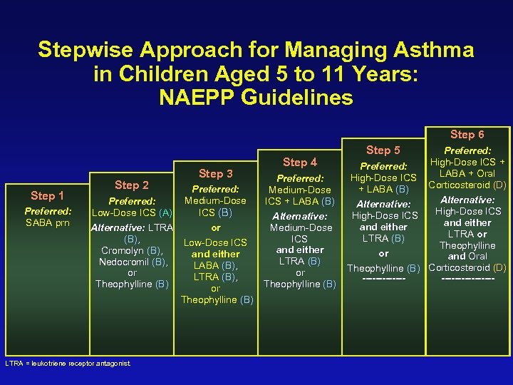 Stepwise Approach for Managing Asthma in Children Aged 5 to 11 Years: NAEPP Guidelines