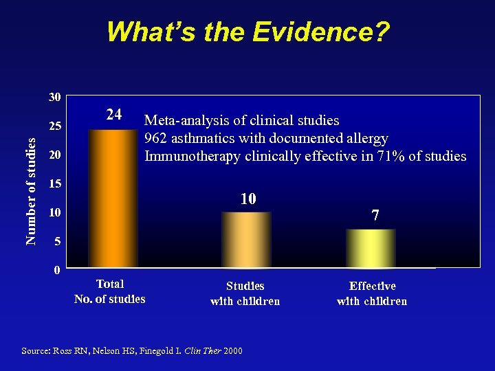What’s the Evidence? 30 Number of studies 25 20 24 Meta-analysis of clinical studies