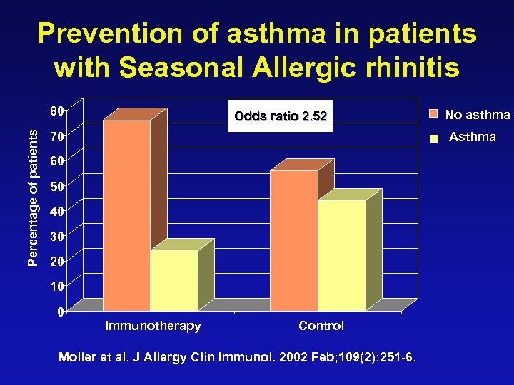Prevention of asthma in patients with Seasonal Allergic rhinitis Percentage of patients 80 Odds