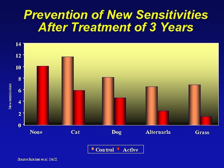 Prevention of New Sensitivities After Treatment of 3 Years 14 12 10 New sensitivities