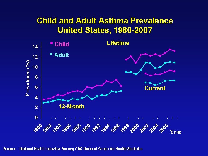 Child and Adult Asthma Prevalence United States, 1980 -2007 • Child Lifetime § Adult