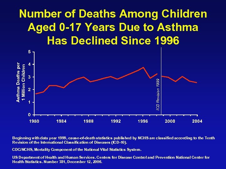 ICD Revision 1999 Asthma Deaths per 1 Million Children Number of Deaths Among Children