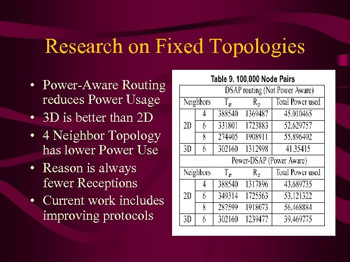 Research on Fixed Topologies • Power-Aware Routing reduces Power Usage • 3 D is