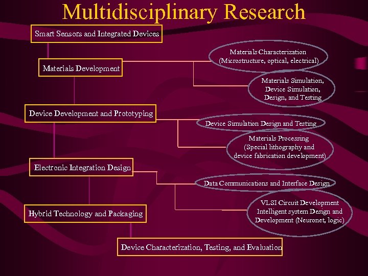 Multidisciplinary Research Smart Sensors and Integrated Devices Materials Characterization (Microstructure, optical, electrical) Materials Development