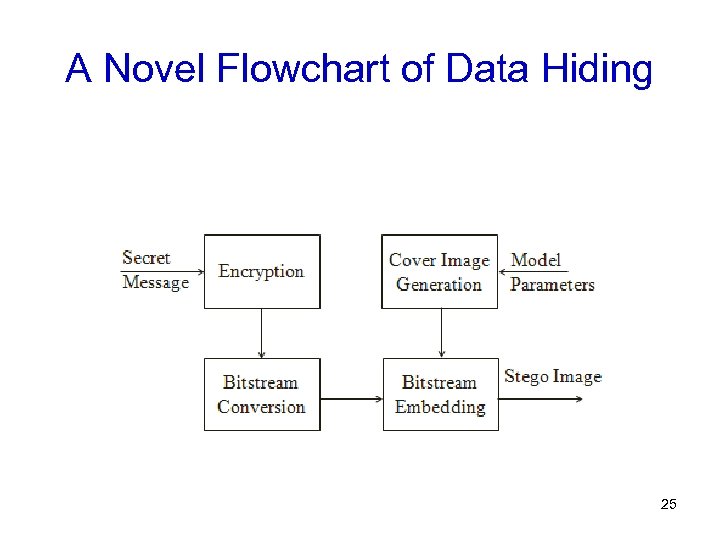 A Novel Flowchart of Data Hiding 25 