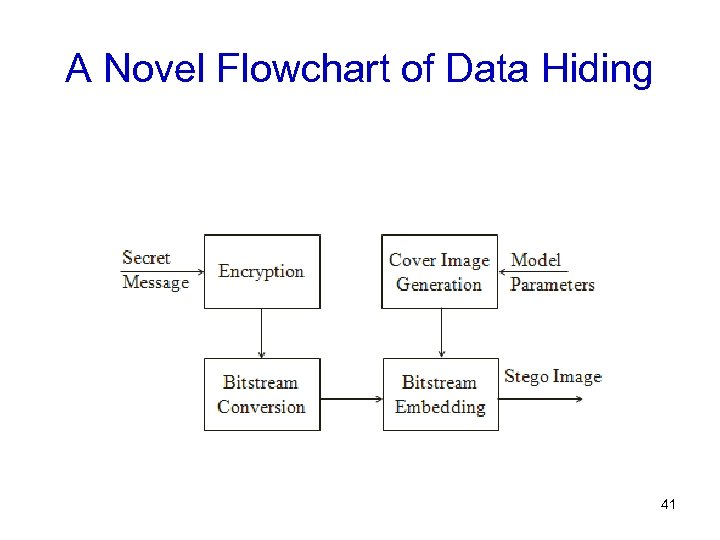 A Novel Flowchart of Data Hiding 41 