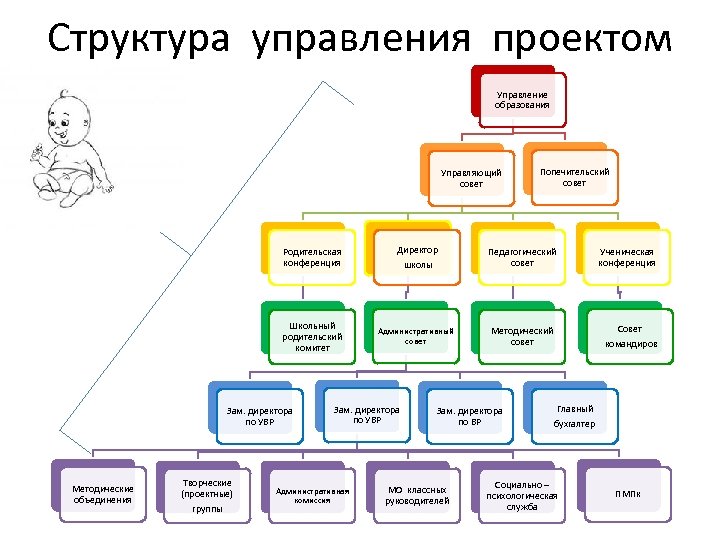 Структура управления проектом Управление образования Управляющий совет Родительская конференция Школьный родительский комитет Зам. директора