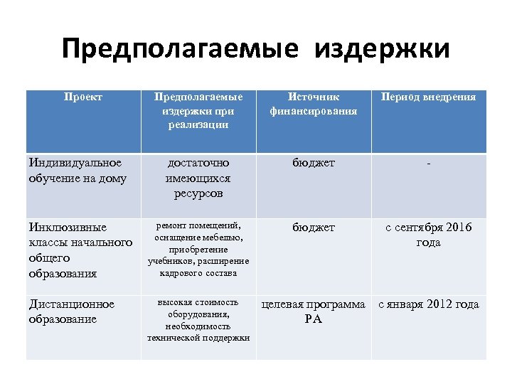 Предполагаемые издержки Проект Предполагаемые издержки при реализации Источник финансирования Период внедрения достаточно имеющихся ресурсов