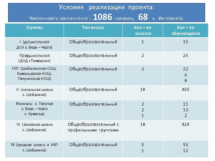 Условия реализации проекта: Численность контингента : 1086 человек, 68 в Интернате. Ступень Тип класса