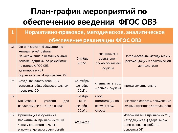 План-график мероприятий по обеспечению введения ФГОС ОВЗ 1 1. 6 Нормативно-правовое, методическое, аналитическое обеспечение