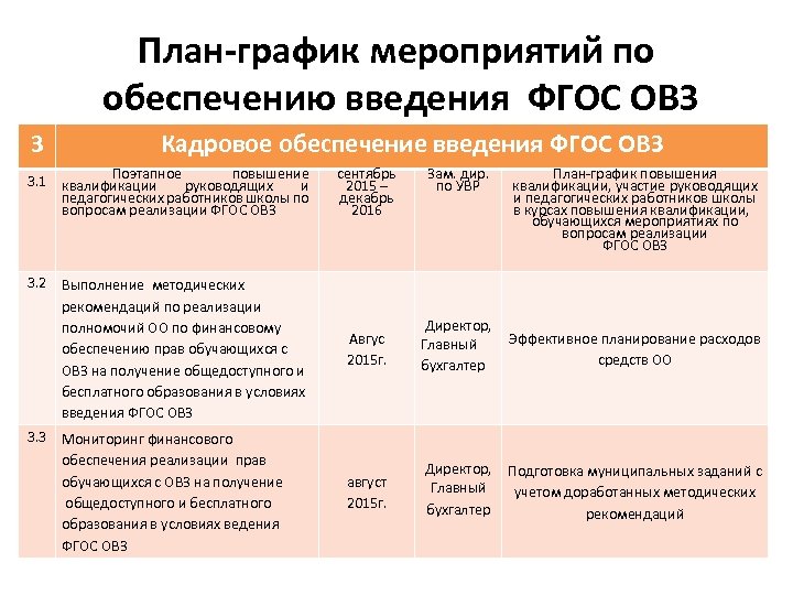 План-график мероприятий по обеспечению введения ФГОС ОВЗ 3 Кадровое обеспечение введения ФГОС ОВЗ Поэтапное