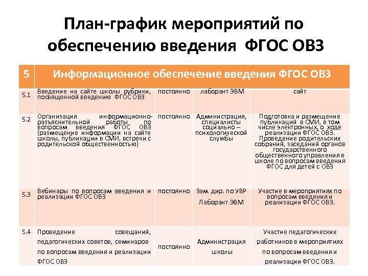 План-график мероприятий по обеспечению введения ФГОС ОВЗ 5 Информационное обеспечение введения ФГОС ОВЗ 5.