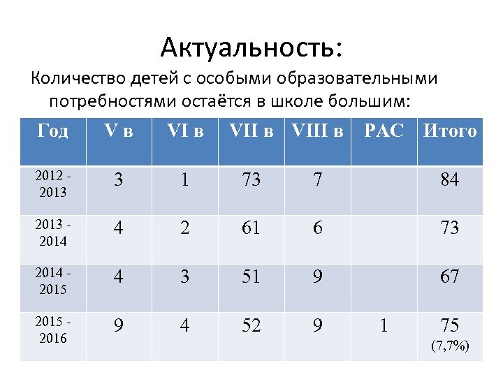 Актуальность: Количество детей с особыми образовательными потребностями остаётся в школе большим: Год Vв VIII