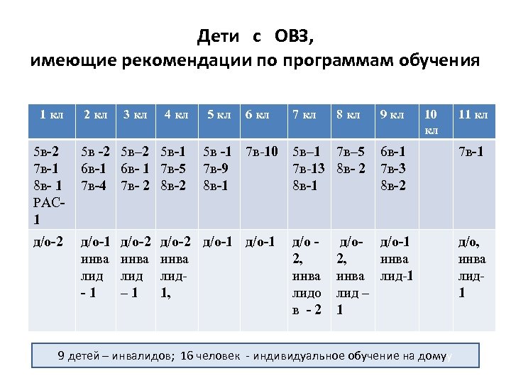 Дети с ОВЗ, имеющие рекомендации по программам обучения 1 кл 2 кл 3 кл