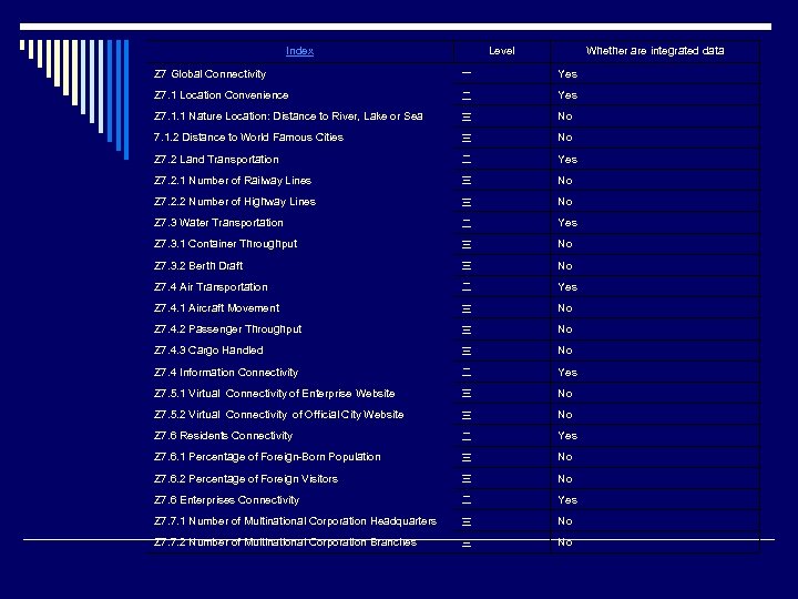 Index Level Whether are integrated data Z 7 Global Connectivity 一 Yes Z 7.