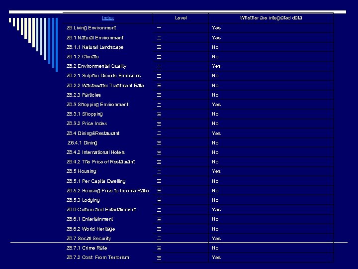 Index Level Whether are integrated data Z 6 Living Environment 一 Yes Z 6.