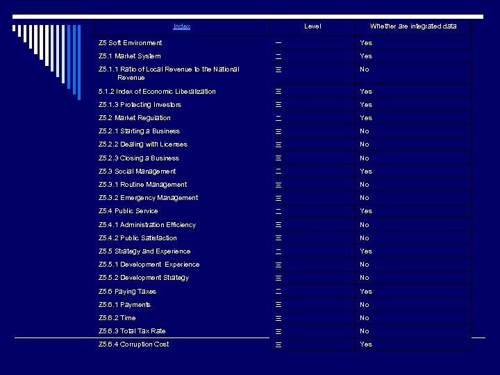Index Level Whether are integrated data Z 5 Soft Environment 一 Yes Z 5.