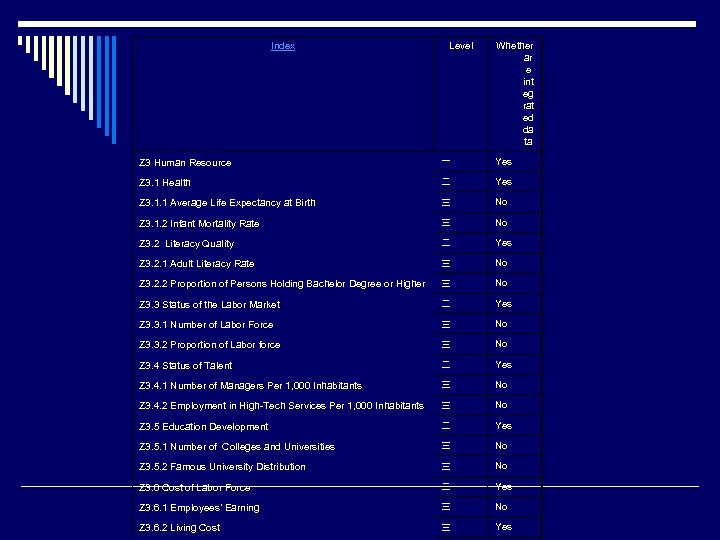Index Level Whether ar e int eg rat ed da ta Z 3 Human
