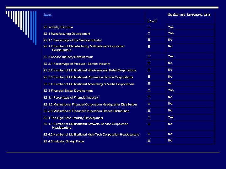 Index Whether are integrated data Level Z 2 Industry Structure 一 Yes Z 2.