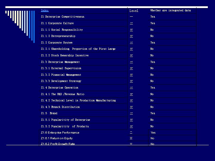 Index Level Whether are integrated data Z 1 Enterprise Competitiveness 一 Yes Z 1.