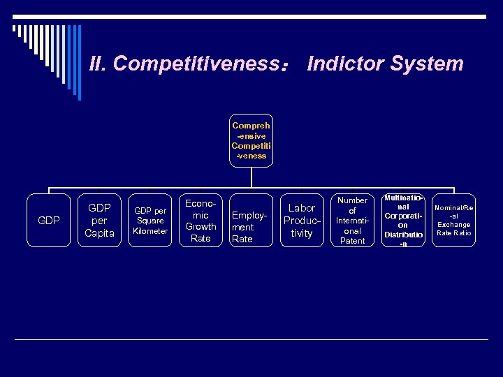 II. Competitiveness： Indictor System Compreh -ensive Competiti -veness GDP per Capita GDP per Square