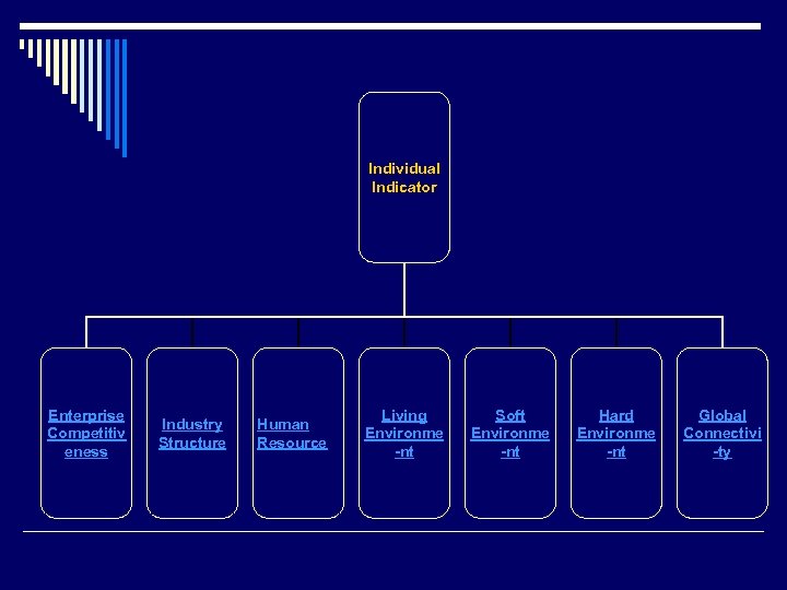 Individual Indicator Enterprise Competitiv eness Industry Structure Human Resource Living Environme -nt Soft Environme