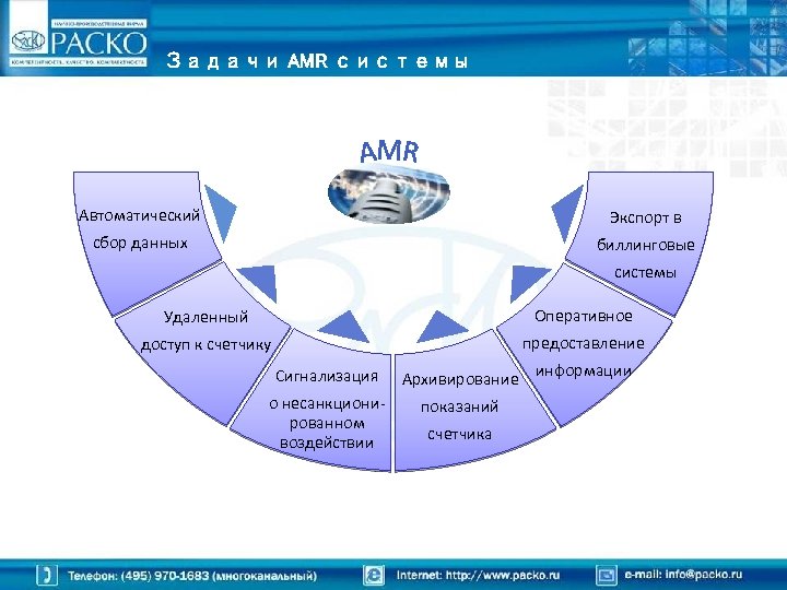 Задачи AMR системы Автоматический Экспорт в сбор данных биллинговые системы Удаленный Оперативное доступ к