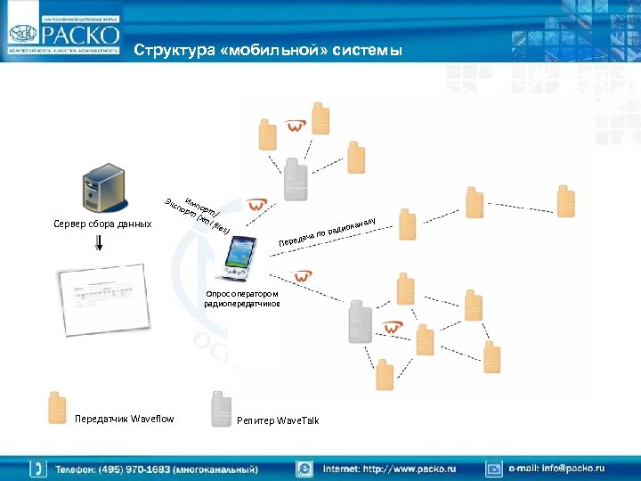 Структура «мобильной» системы Сервер сбора данных Экс Имп пор орт т( xm / l