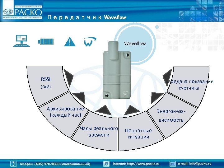 Передатчик Waveflow RSSI Передача показания счетчика (Qo. S) Архивирование (каждый час) Часы реального времени