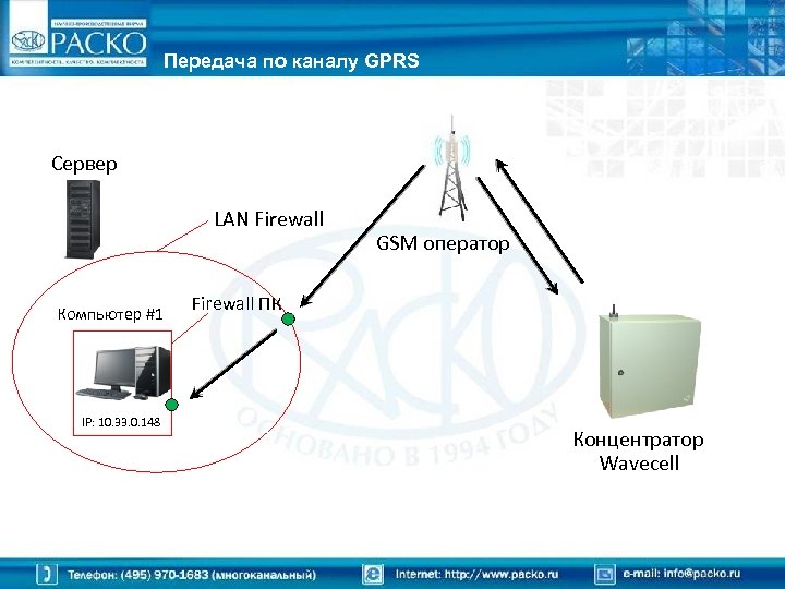Передача по каналу GPRS Сервер LAN Firewall Компьютер #1 IP: 10. 33. 0. 148