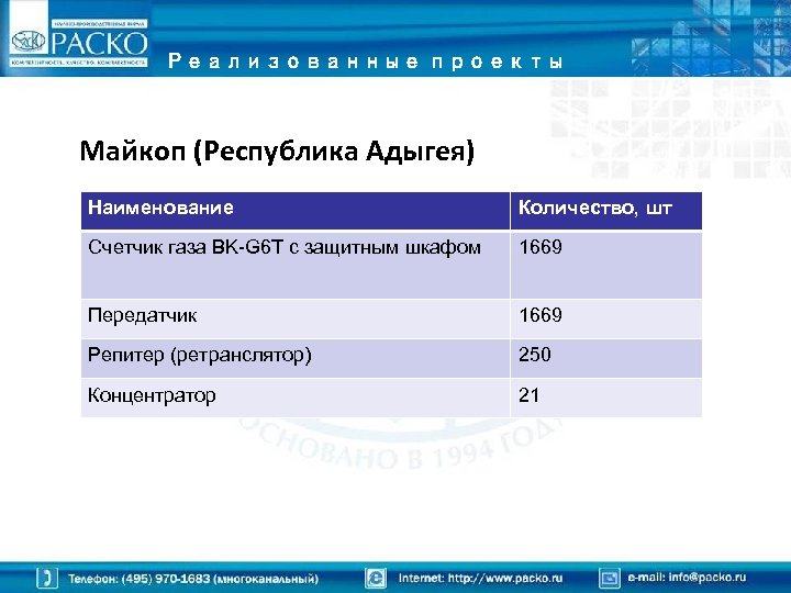 Реализованные проекты Майкоп (Республика Адыгея) Наименование Количество, шт Счетчик газа BK-G 6 T с